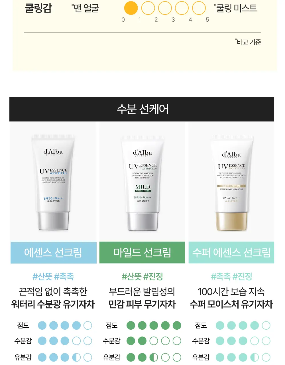 [쿨링자차] 달바 프레쉬 선 쿠션 25g 상세페이지 5